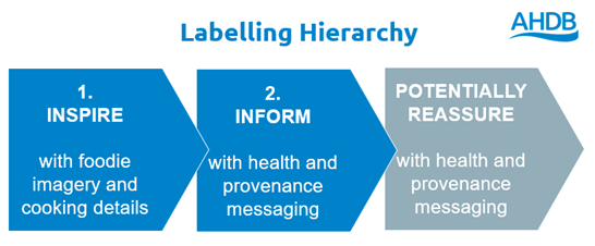 Labelling messaging hierarchy